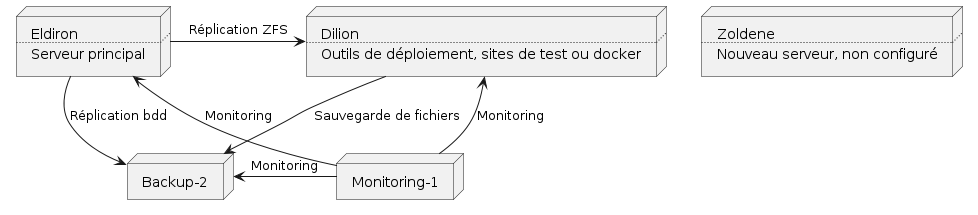 /' https://plantuml.com/fr/deployment-diagram '/
@startuml
skinparam svgLinkTarget _parent
skinparam pathHoverColor green
node Eldiron [
Eldiron
/'[[http://plantuml.com]]'/
....
Serveur principal
]
node "Monitoring-1"
node "Backup-2"
node Dilion [
Dilion
....
Outils de déploiement, sites de test ou docker
]
node Zoldene [
Zoldene
....
Nouveau serveur, non configuré
]

"Monitoring-1" -up-> Eldiron : Monitoring
"Monitoring-1" -le-> "Backup-2" : Monitoring
"Monitoring-1" -up-> Dilion : Monitoring

Eldiron -do-> "Backup-2" : Réplication bdd
Eldiron -> Dilion : Réplication ZFS
Dilion -do-> "Backup-2" : Sauvegarde de fichiers

/'node Eldiron {
  node database {
    port "tcp/3306"
    component mysqld

    port "tcp/5432"
    component postgresql
  }

  node web {
    port "tcp/production:443"
    port "tcp/production:80"
    component "httpd-production"

    port "tcp/integration:443"
    port "tcp/integration:80"
    component "httpd-integration"

    port "tcp/main:443"
    port "tcp/main:80"
    component "httpd-main"
  }

  node dns {
    port "udp:53"
    port "tcp:53"
    component named
  }

  node xmpp {
    port "tcp/4369"
    port "tcp/5280"
    component ejabberd
  }

  node vpn {
    port "tcp/1194"
    port "tcp/655"
    component tincd
  }

  node mail {
    port "tcp/25"
    port "tcp/465"
    port "tcp/587"
    component postfix

    port "tcp/995"
    port "tcp/993"
    component dovecot
  }

  node authentication {
    port "tcp/636"
    component openldap
  }

}'/
@enduml
